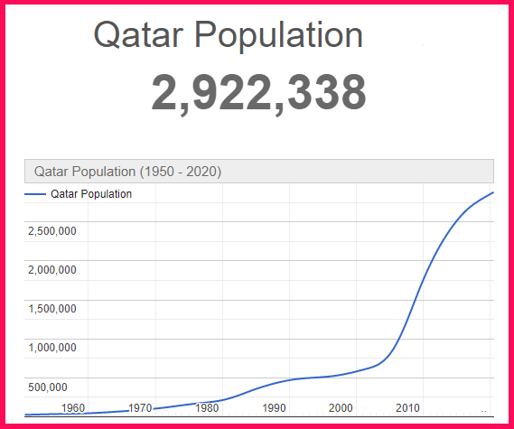 Population of Qatar compared to Greece