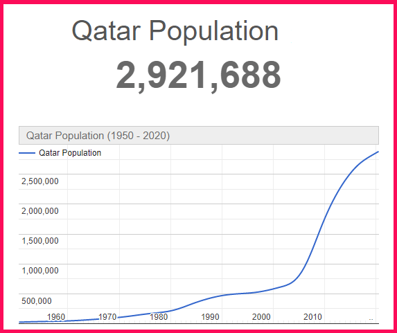 Population of Qatar compared to Poland