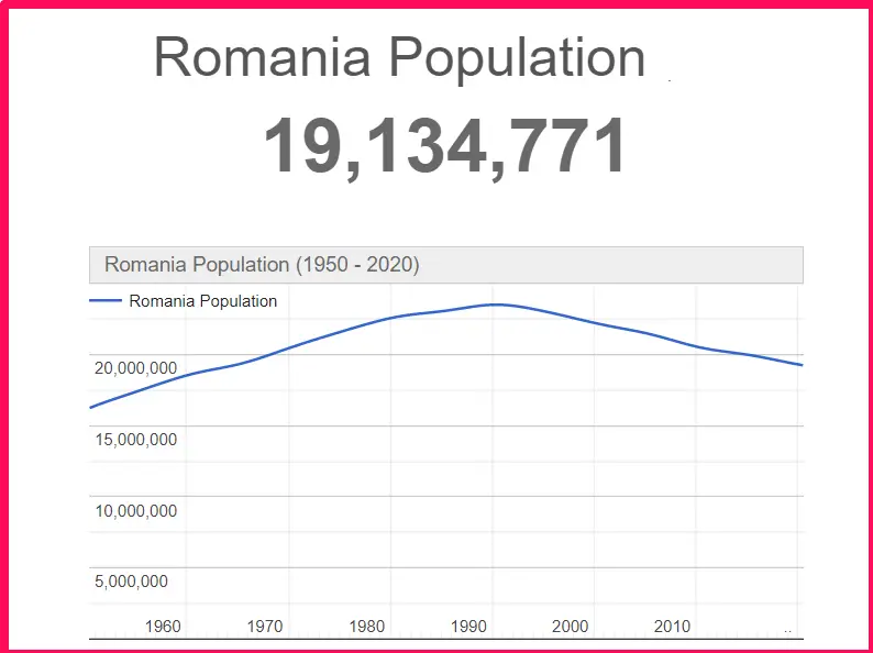 Population of Romania compared to Poland