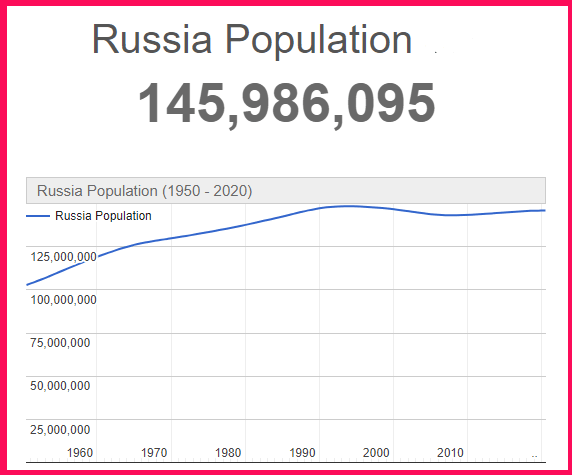 Population of Russia compared to Greece