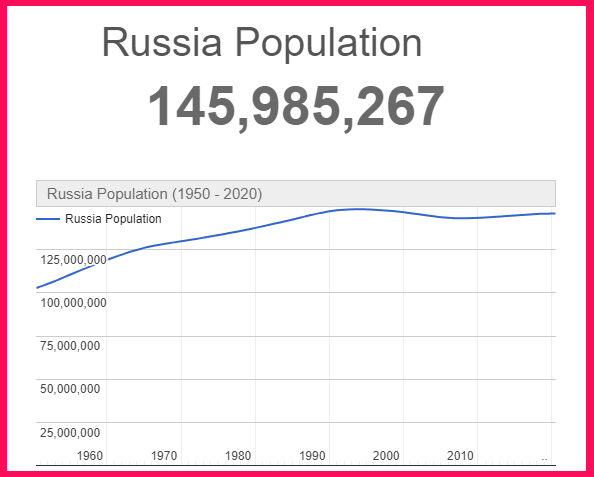 Population of Russia compared to Poland