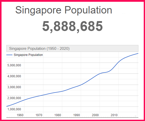 Population of Singapore compared to Cyprus