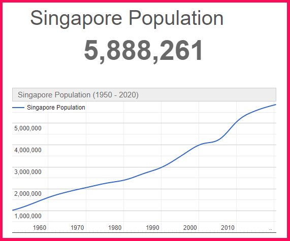 Population of Singapore compared to Poland