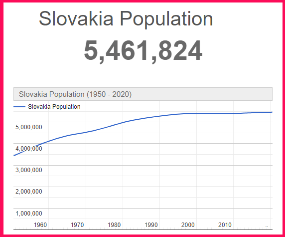 Population of Slovakia compared to Greece