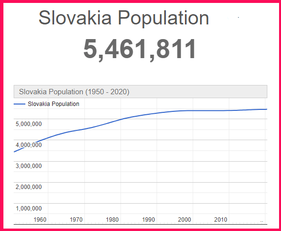 Population of Slovakia compared to Poland