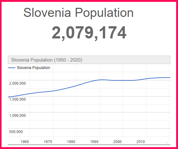 Population of Slovenia compared to Greece