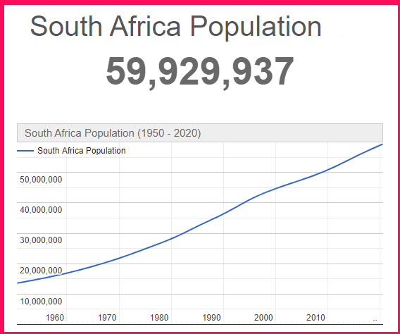 Population of South Africa compared to Poland