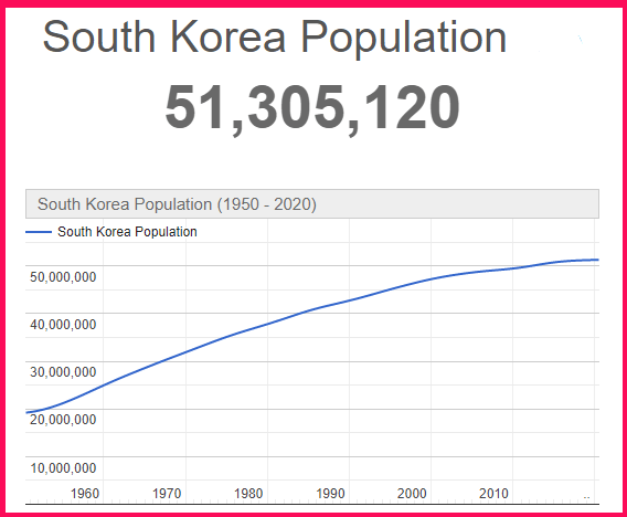 Population of South Korea compared to Poland
