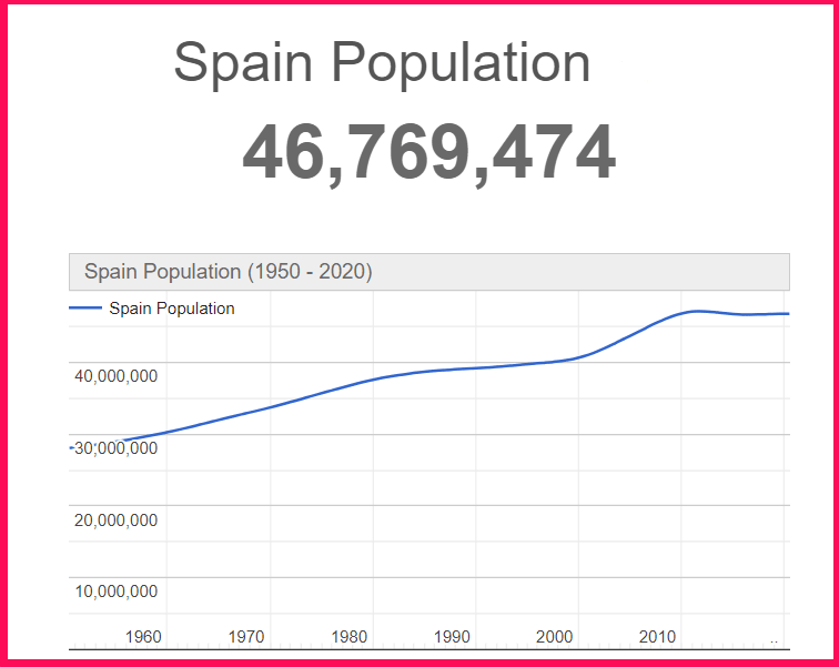 Population of Spain compared to Poland
