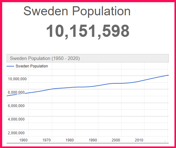 Population of Sweden compared to Cyprus