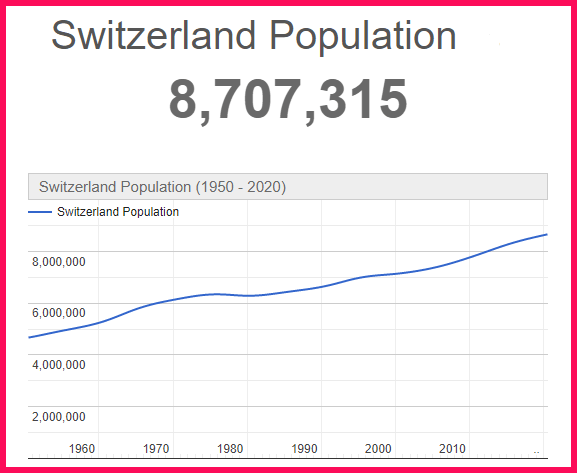 Population of Switzerland compared to Cyprus