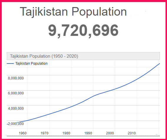 Population of Tajikistan compared to Cyprus
