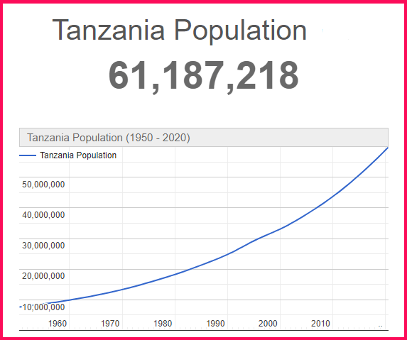 Population of Tanzania compared to Poland