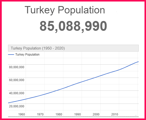 Population of Turkey compared to Poland