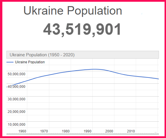Population of Ukraine compared to Cyprus