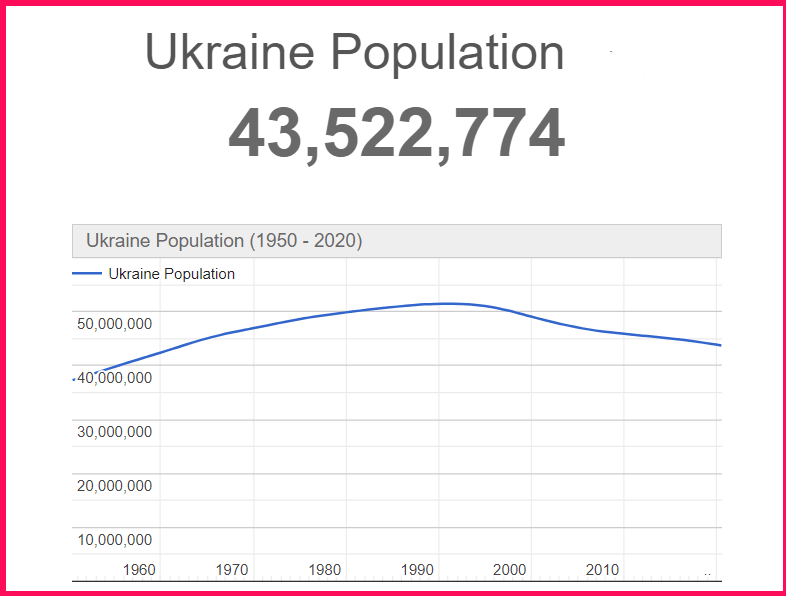 Population of Ukraine compared to Poland