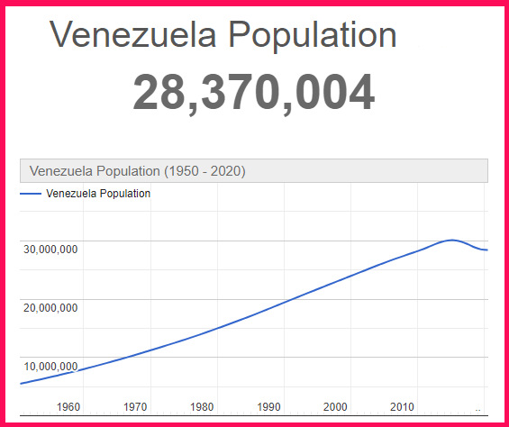 Population of Venezuela compared to Cyprus