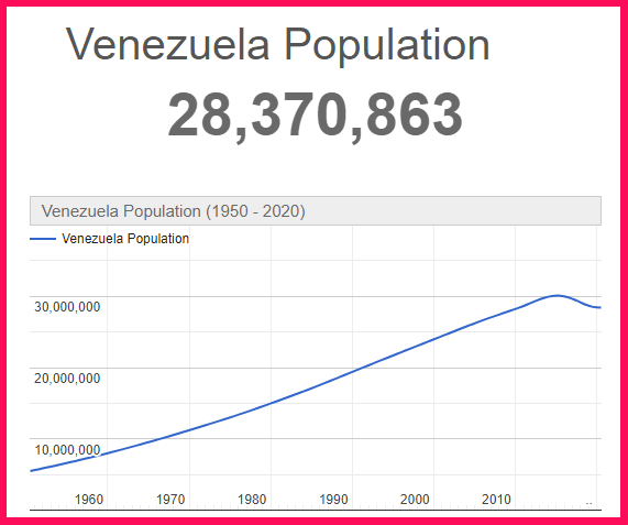 Population of Venezuela compared to Poland