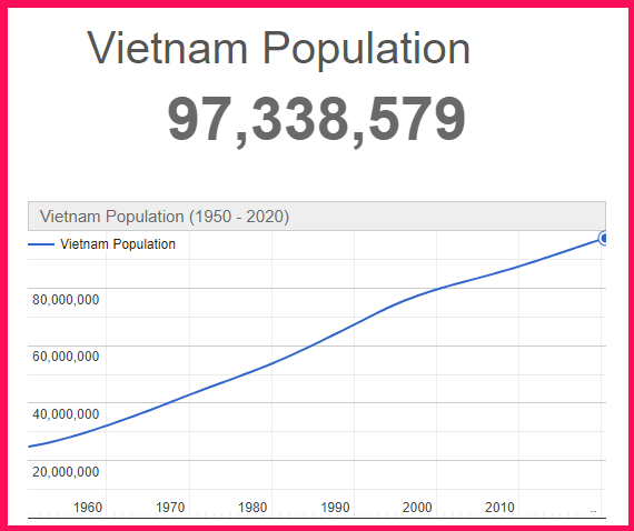 Population of Vietnam compared to Cyprus