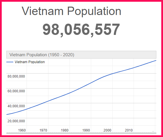 Population of Vietnam compared to Greece