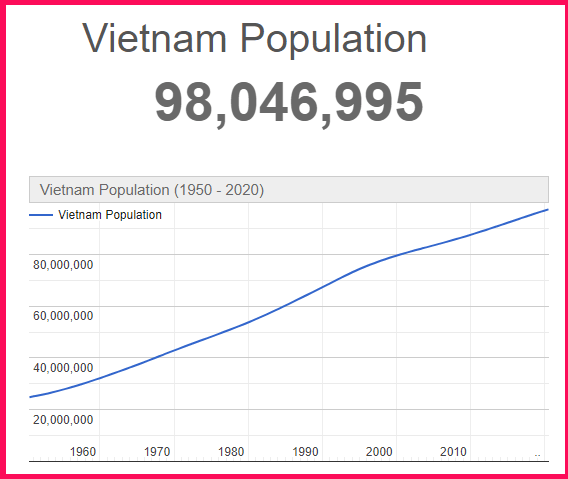 Population of Vietnam compared to Poland