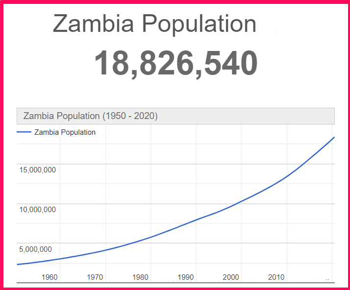 Population of Zambia compared to Poland