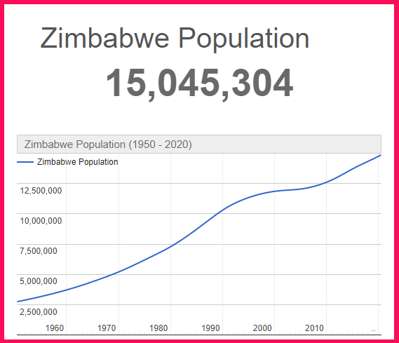 Population of Zimbabwe compared to Cyprus