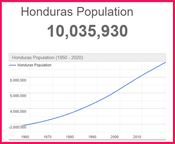 Population of the Honduras compared to Poland