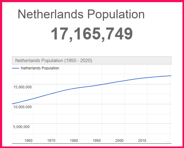 Population of the Netherlands compared to Poland