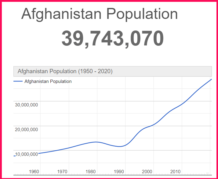 Population of Afghanistan compared to Texas