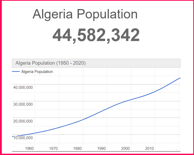 Population of Algeria compared to Texas