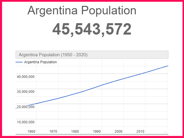 Population of Argentina compared to Portugal