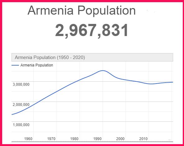 Population of Armenia compared to Portugal