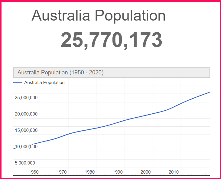 Population of Australia compared to Texas