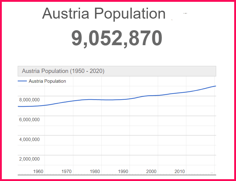 Population of Austria compared to Texas