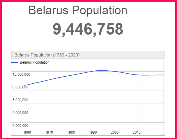 Population of Belarus compared to Portugal