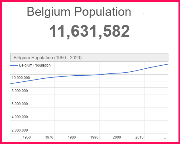 Population of Belgium compared to Portugal