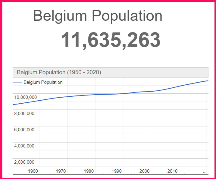 Population of Belgium compared to Texas