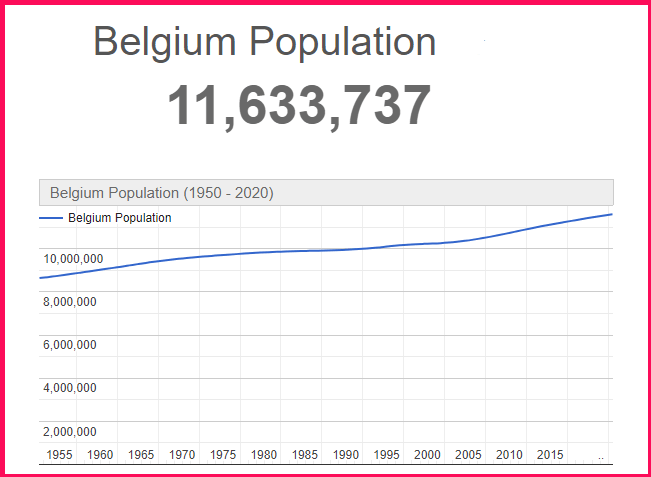 Population of Belgium compared to the USA