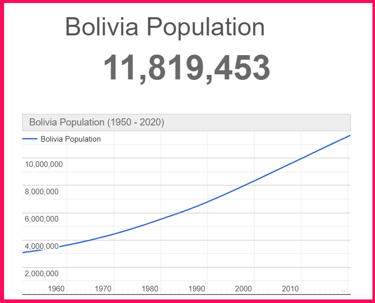 Population of Bolivia compared to Texas
