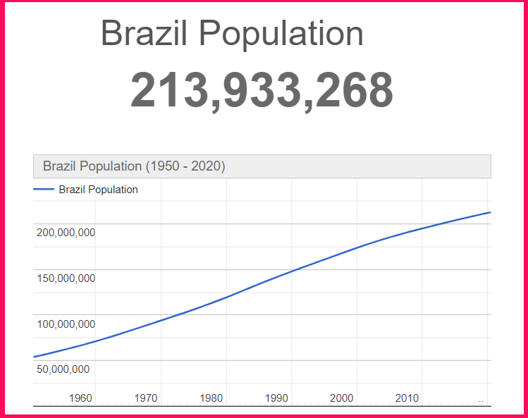 Population of Brazil compared to Texas