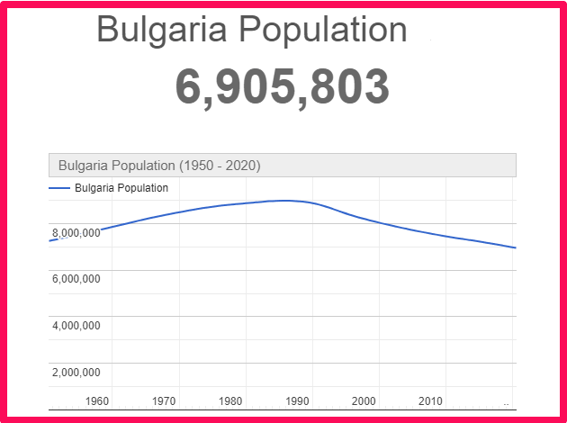 Population of Bulgaria compared to Portugal