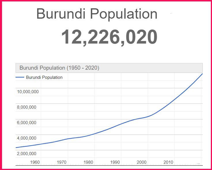 Population of Burundi compared Texas