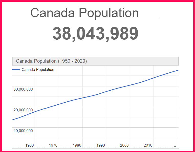 Population of Canada compared to Texas