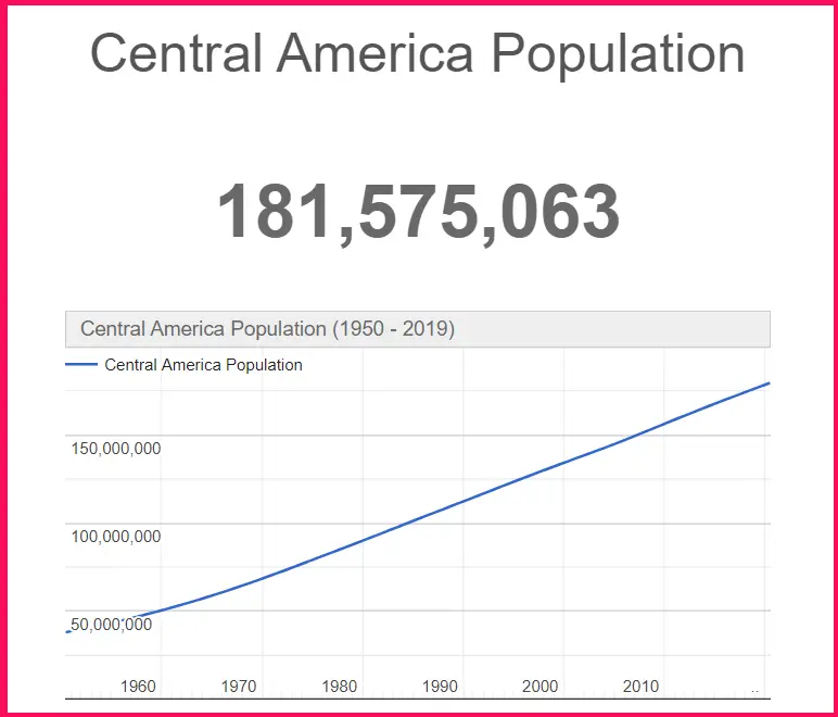 Population of Central America compared to Texas