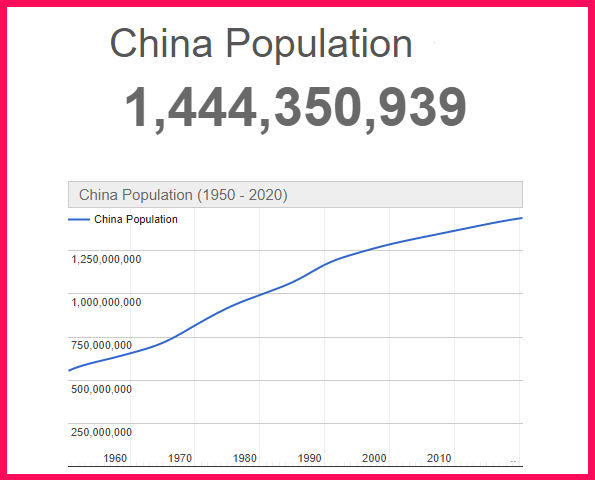 Population of China compared to Texas