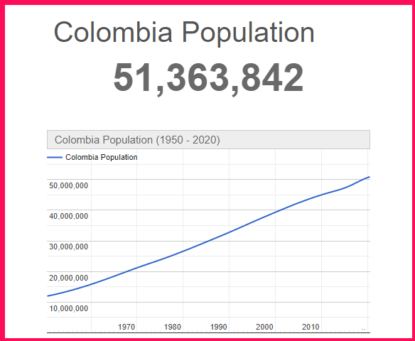 Population of Colombia compared to the USA