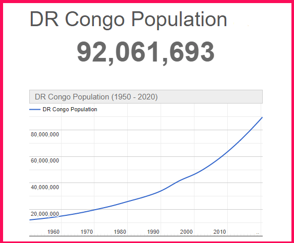 Population of Congo compared to the USA