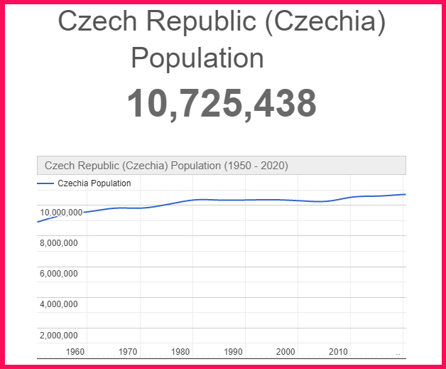 Population of Czech Republic compared to Portugal