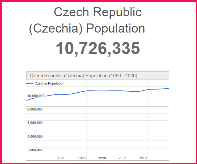 Population of Czech Republic compared to the USA